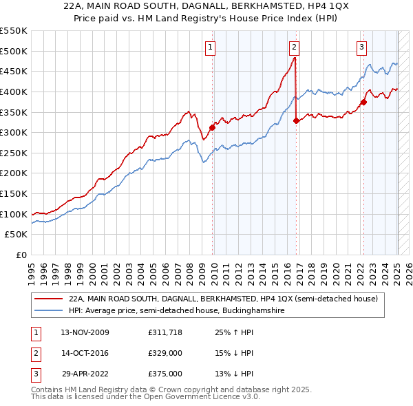 22A, MAIN ROAD SOUTH, DAGNALL, BERKHAMSTED, HP4 1QX: Price paid vs HM Land Registry's House Price Index