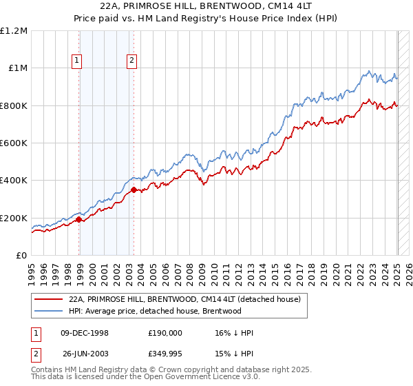 22A, PRIMROSE HILL, BRENTWOOD, CM14 4LT: Price paid vs HM Land Registry's House Price Index