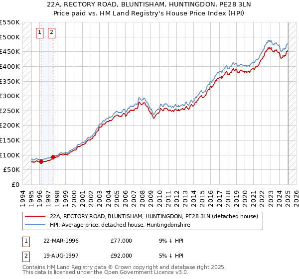 22A, RECTORY ROAD, BLUNTISHAM, HUNTINGDON, PE28 3LN: Price paid vs HM Land Registry's House Price Index