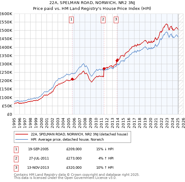 22A, SPELMAN ROAD, NORWICH, NR2 3NJ: Price paid vs HM Land Registry's House Price Index