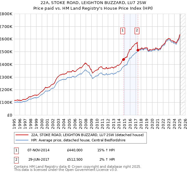 22A, STOKE ROAD, LEIGHTON BUZZARD, LU7 2SW: Price paid vs HM Land Registry's House Price Index