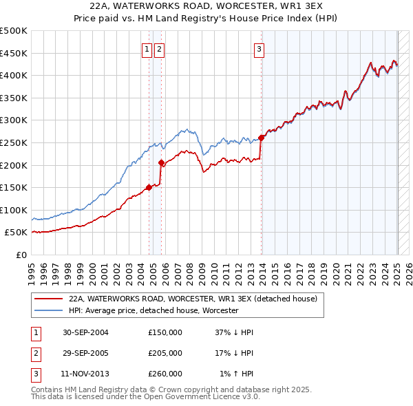 22A, WATERWORKS ROAD, WORCESTER, WR1 3EX: Price paid vs HM Land Registry's House Price Index