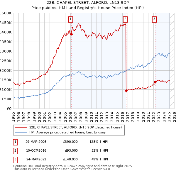 22B, CHAPEL STREET, ALFORD, LN13 9DP: Price paid vs HM Land Registry's House Price Index