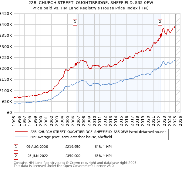 22B, CHURCH STREET, OUGHTIBRIDGE, SHEFFIELD, S35 0FW: Price paid vs HM Land Registry's House Price Index