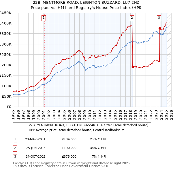 22B, MENTMORE ROAD, LEIGHTON BUZZARD, LU7 2NZ: Price paid vs HM Land Registry's House Price Index