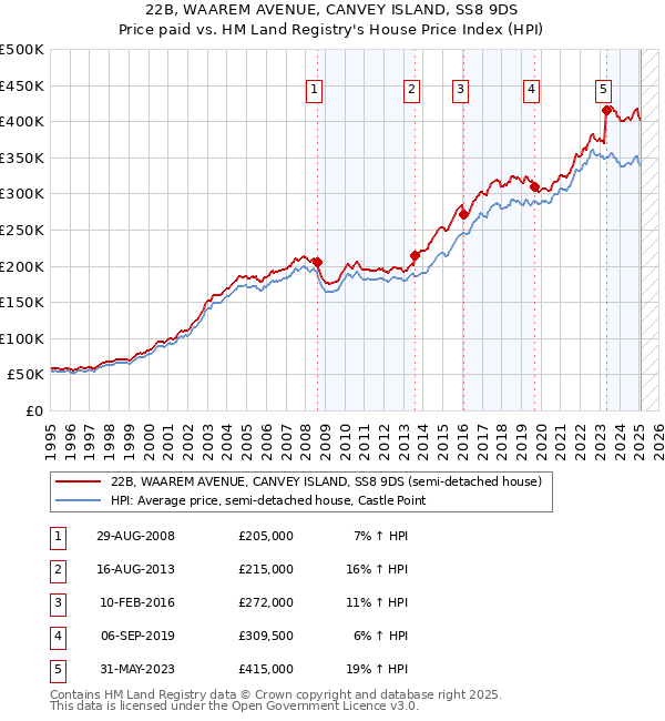 22B, WAAREM AVENUE, CANVEY ISLAND, SS8 9DS: Price paid vs HM Land Registry's House Price Index