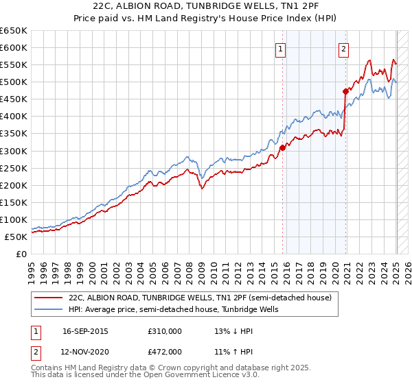 22C, ALBION ROAD, TUNBRIDGE WELLS, TN1 2PF: Price paid vs HM Land Registry's House Price Index