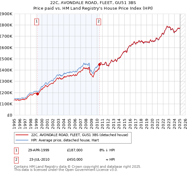 22C, AVONDALE ROAD, FLEET, GU51 3BS: Price paid vs HM Land Registry's House Price Index