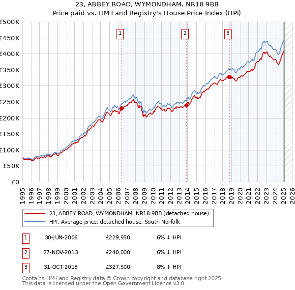 23, ABBEY ROAD, WYMONDHAM, NR18 9BB: Price paid vs HM Land Registry's House Price Index