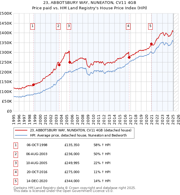 23, ABBOTSBURY WAY, NUNEATON, CV11 4GB: Price paid vs HM Land Registry's House Price Index