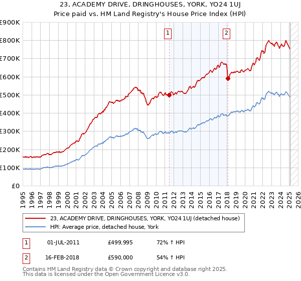 23, ACADEMY DRIVE, DRINGHOUSES, YORK, YO24 1UJ: Price paid vs HM Land Registry's House Price Index