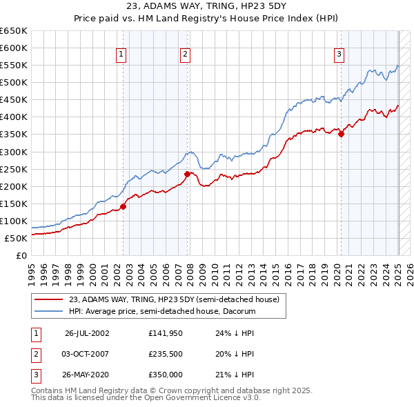 23, ADAMS WAY, TRING, HP23 5DY: Price paid vs HM Land Registry's House Price Index