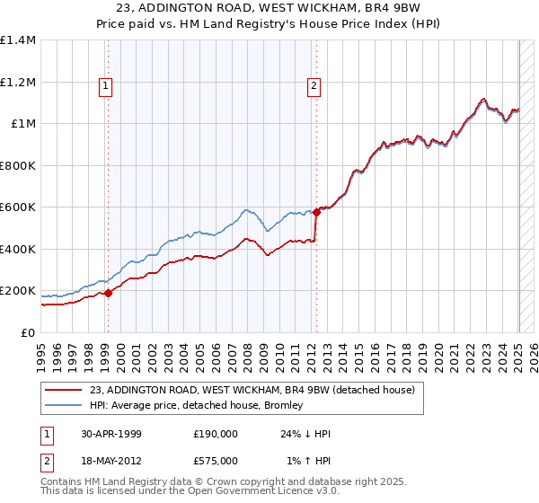 23, ADDINGTON ROAD, WEST WICKHAM, BR4 9BW: Price paid vs HM Land Registry's House Price Index