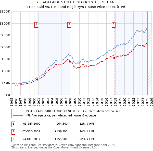 23, ADELAIDE STREET, GLOUCESTER, GL1 4NL: Price paid vs HM Land Registry's House Price Index