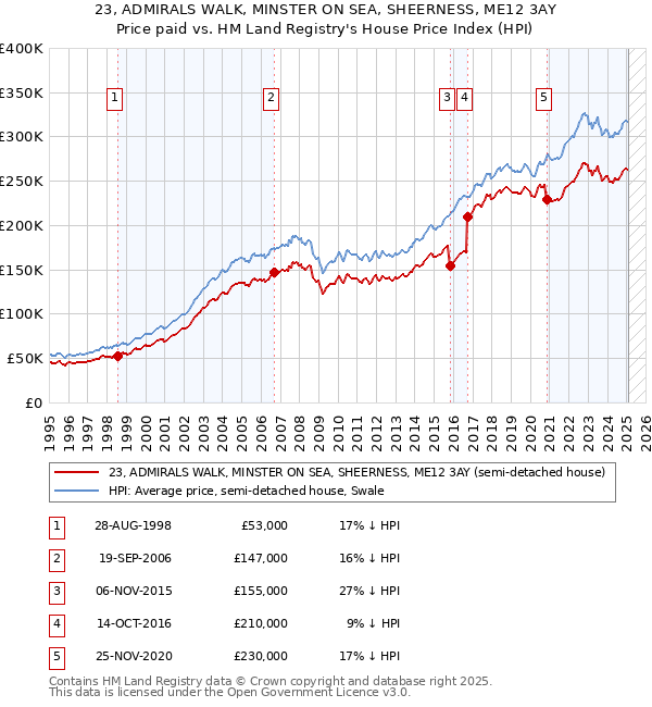 23, ADMIRALS WALK, MINSTER ON SEA, SHEERNESS, ME12 3AY: Price paid vs HM Land Registry's House Price Index