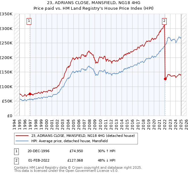 23, ADRIANS CLOSE, MANSFIELD, NG18 4HG: Price paid vs HM Land Registry's House Price Index