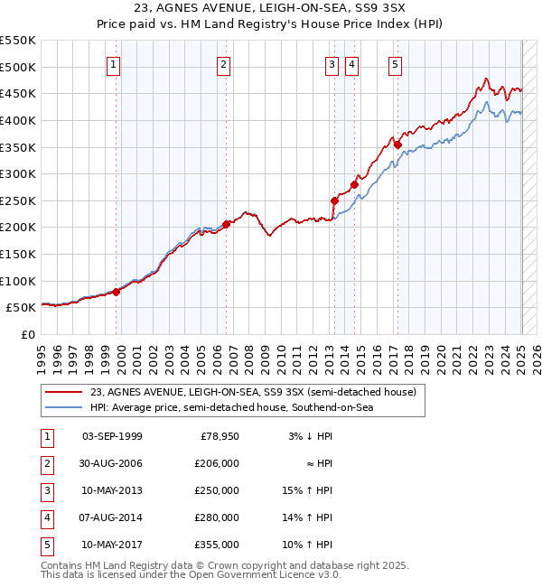 23, AGNES AVENUE, LEIGH-ON-SEA, SS9 3SX: Price paid vs HM Land Registry's House Price Index