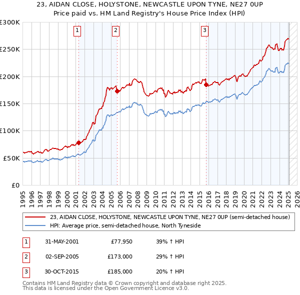 23, AIDAN CLOSE, HOLYSTONE, NEWCASTLE UPON TYNE, NE27 0UP: Price paid vs HM Land Registry's House Price Index