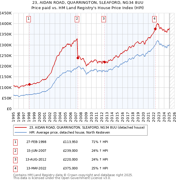 23, AIDAN ROAD, QUARRINGTON, SLEAFORD, NG34 8UU: Price paid vs HM Land Registry's House Price Index