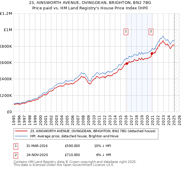 23, AINSWORTH AVENUE, OVINGDEAN, BRIGHTON, BN2 7BG: Price paid vs HM Land Registry's House Price Index