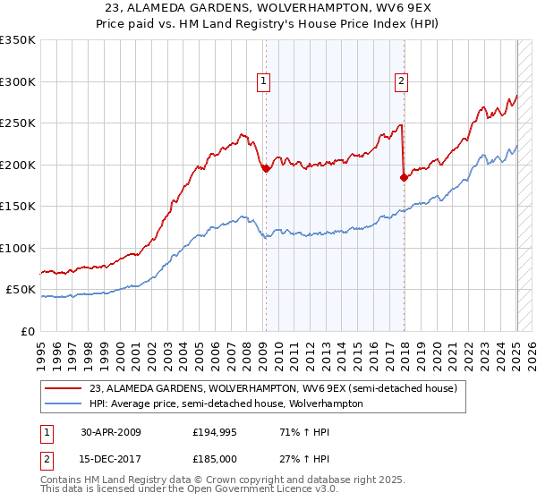23, ALAMEDA GARDENS, WOLVERHAMPTON, WV6 9EX: Price paid vs HM Land Registry's House Price Index