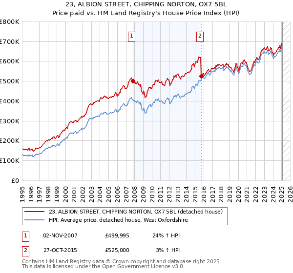 23, ALBION STREET, CHIPPING NORTON, OX7 5BL: Price paid vs HM Land Registry's House Price Index