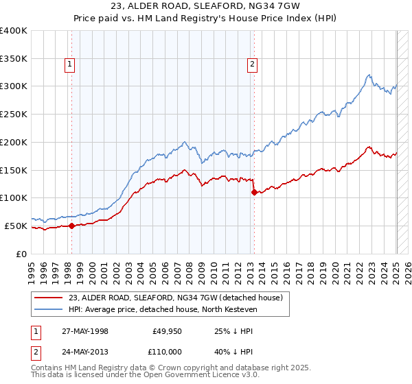 23, ALDER ROAD, SLEAFORD, NG34 7GW: Price paid vs HM Land Registry's House Price Index