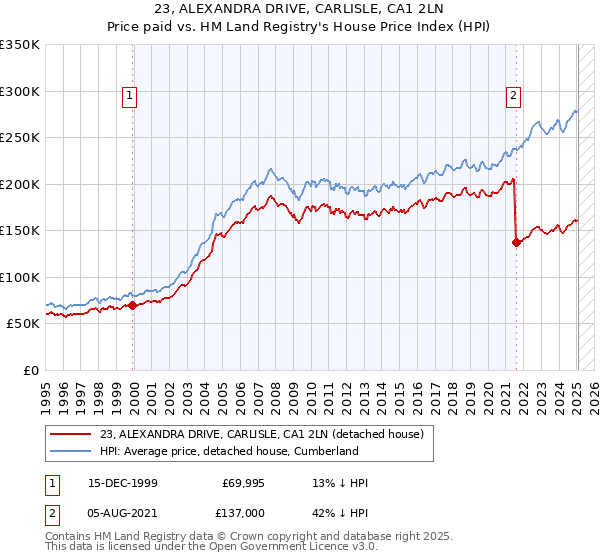 23, ALEXANDRA DRIVE, CARLISLE, CA1 2LN: Price paid vs HM Land Registry's House Price Index