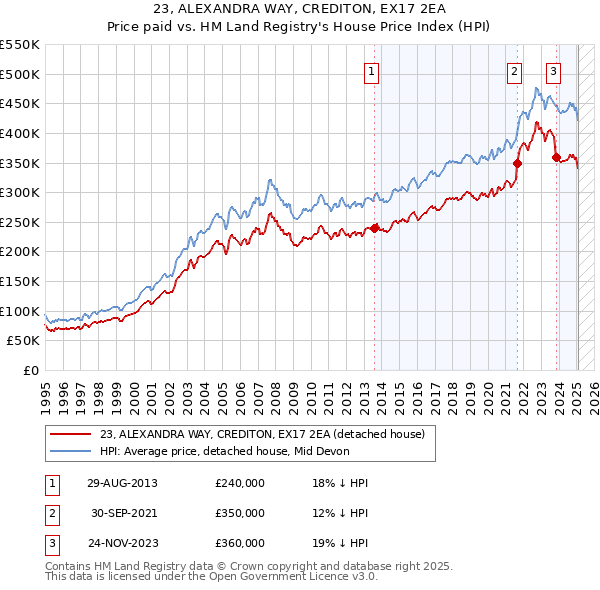 23, ALEXANDRA WAY, CREDITON, EX17 2EA: Price paid vs HM Land Registry's House Price Index