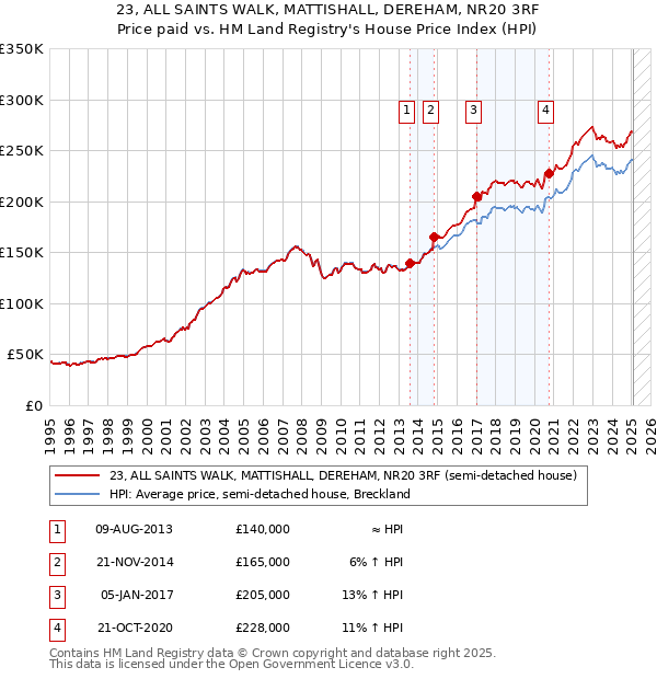 23, ALL SAINTS WALK, MATTISHALL, DEREHAM, NR20 3RF: Price paid vs HM Land Registry's House Price Index