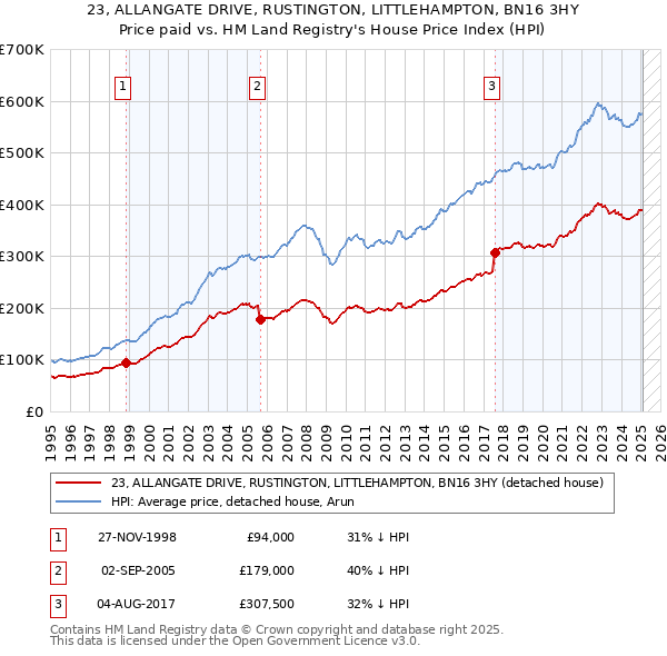 23, ALLANGATE DRIVE, RUSTINGTON, LITTLEHAMPTON, BN16 3HY: Price paid vs HM Land Registry's House Price Index