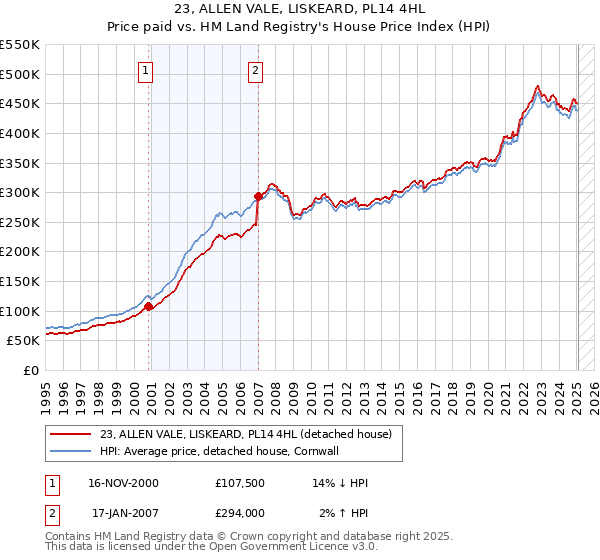 23, ALLEN VALE, LISKEARD, PL14 4HL: Price paid vs HM Land Registry's House Price Index