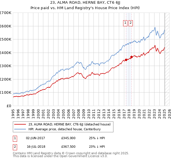 23, ALMA ROAD, HERNE BAY, CT6 6JJ: Price paid vs HM Land Registry's House Price Index