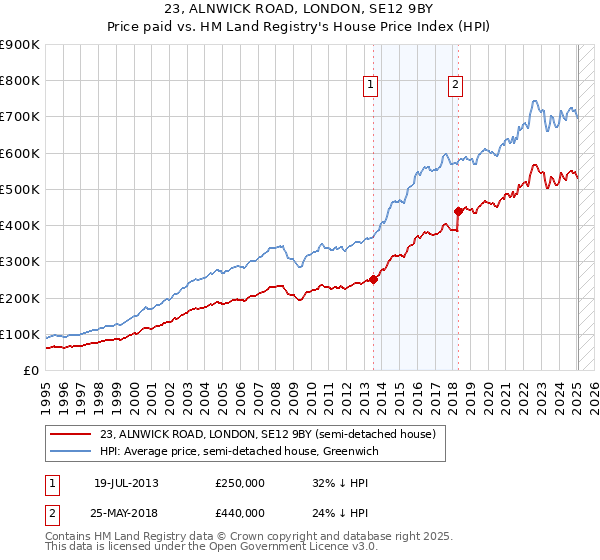 23, ALNWICK ROAD, LONDON, SE12 9BY: Price paid vs HM Land Registry's House Price Index