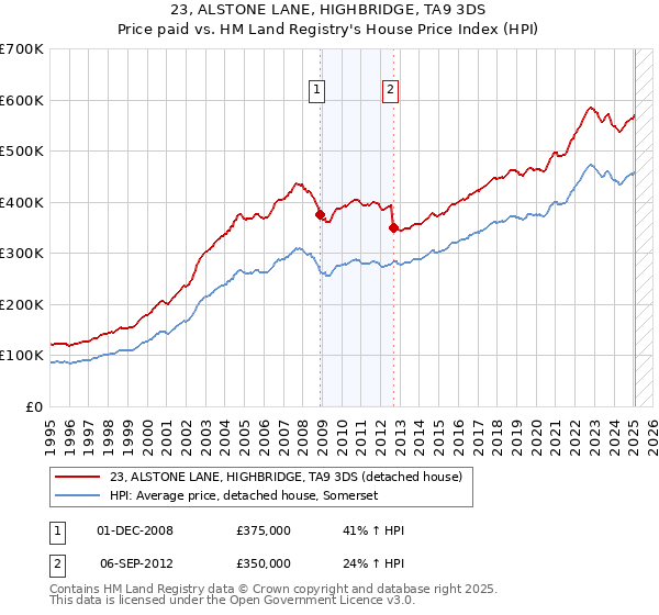 23, ALSTONE LANE, HIGHBRIDGE, TA9 3DS: Price paid vs HM Land Registry's House Price Index