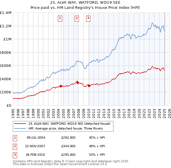23, ALVA WAY, WATFORD, WD19 5EE: Price paid vs HM Land Registry's House Price Index