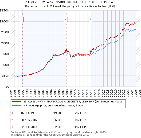 23, ALYSSUM WAY, NARBOROUGH, LEICESTER, LE19 3WP: Price paid vs HM Land Registry's House Price Index