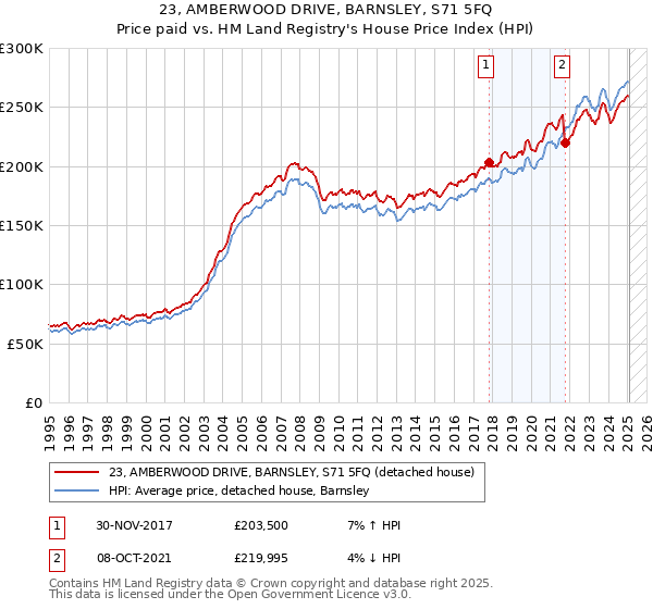 23, AMBERWOOD DRIVE, BARNSLEY, S71 5FQ: Price paid vs HM Land Registry's House Price Index