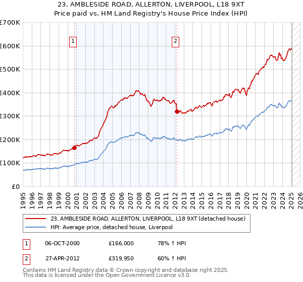 23, AMBLESIDE ROAD, ALLERTON, LIVERPOOL, L18 9XT: Price paid vs HM Land Registry's House Price Index