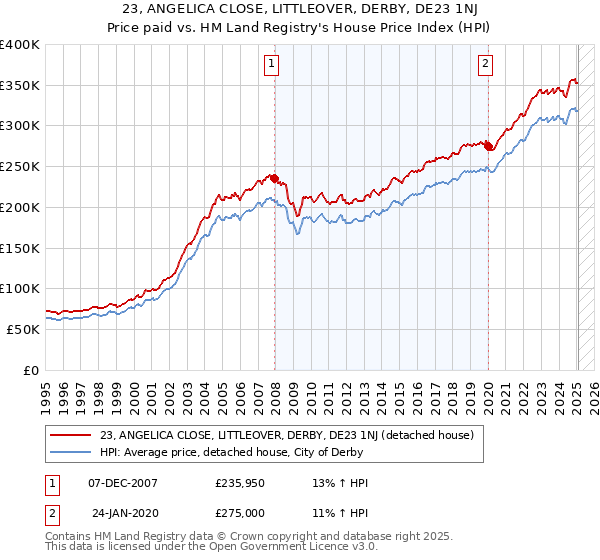 23, ANGELICA CLOSE, LITTLEOVER, DERBY, DE23 1NJ: Price paid vs HM Land Registry's House Price Index