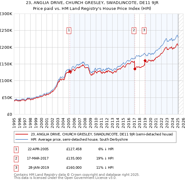 23, ANGLIA DRIVE, CHURCH GRESLEY, SWADLINCOTE, DE11 9JR: Price paid vs HM Land Registry's House Price Index
