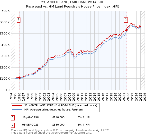 23, ANKER LANE, FAREHAM, PO14 3HE: Price paid vs HM Land Registry's House Price Index