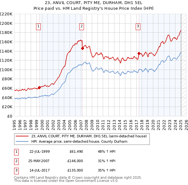 23, ANVIL COURT, PITY ME, DURHAM, DH1 5EL: Price paid vs HM Land Registry's House Price Index