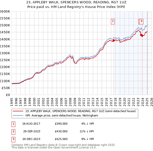 23, APPLEBY WALK, SPENCERS WOOD, READING, RG7 1UZ: Price paid vs HM Land Registry's House Price Index