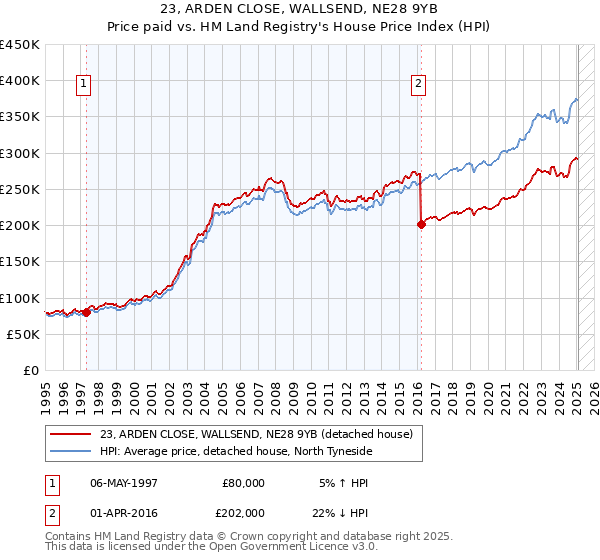 23, ARDEN CLOSE, WALLSEND, NE28 9YB: Price paid vs HM Land Registry's House Price Index