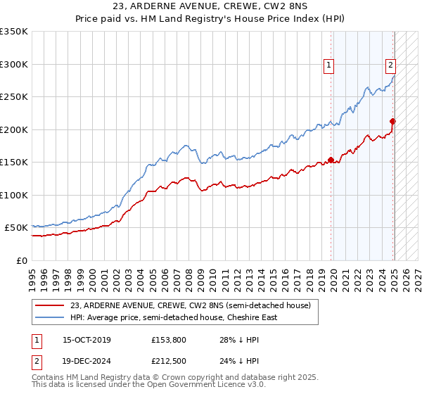 23, ARDERNE AVENUE, CREWE, CW2 8NS: Price paid vs HM Land Registry's House Price Index