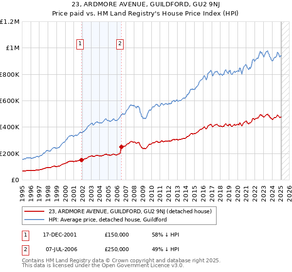 23, ARDMORE AVENUE, GUILDFORD, GU2 9NJ: Price paid vs HM Land Registry's House Price Index