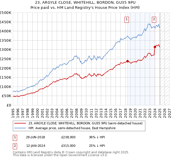 23, ARGYLE CLOSE, WHITEHILL, BORDON, GU35 9PU: Price paid vs HM Land Registry's House Price Index