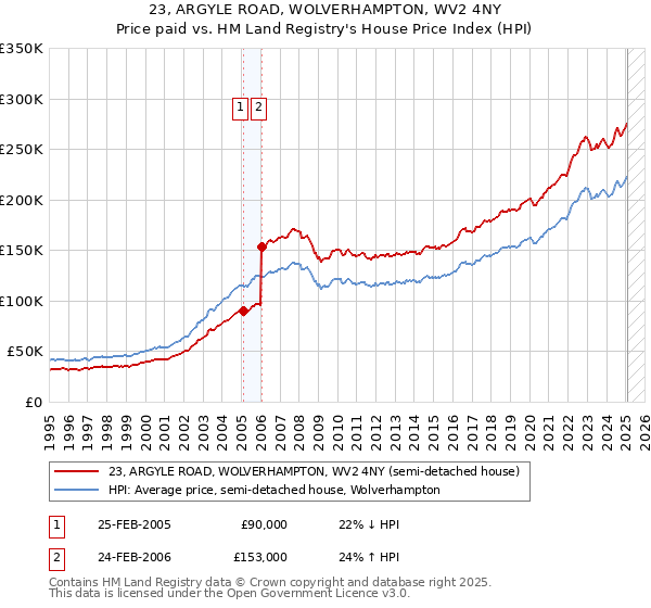 23, ARGYLE ROAD, WOLVERHAMPTON, WV2 4NY: Price paid vs HM Land Registry's House Price Index