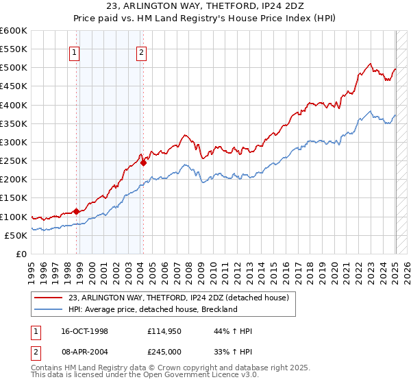 23, ARLINGTON WAY, THETFORD, IP24 2DZ: Price paid vs HM Land Registry's House Price Index
